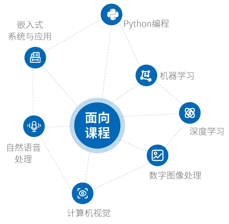 課程方向