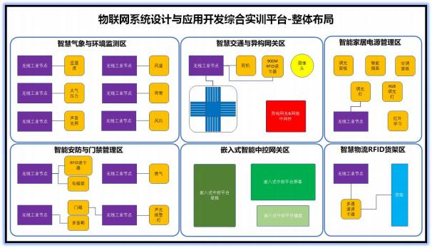 物聯(lián)網(wǎng)綜合實訓臺整體布局